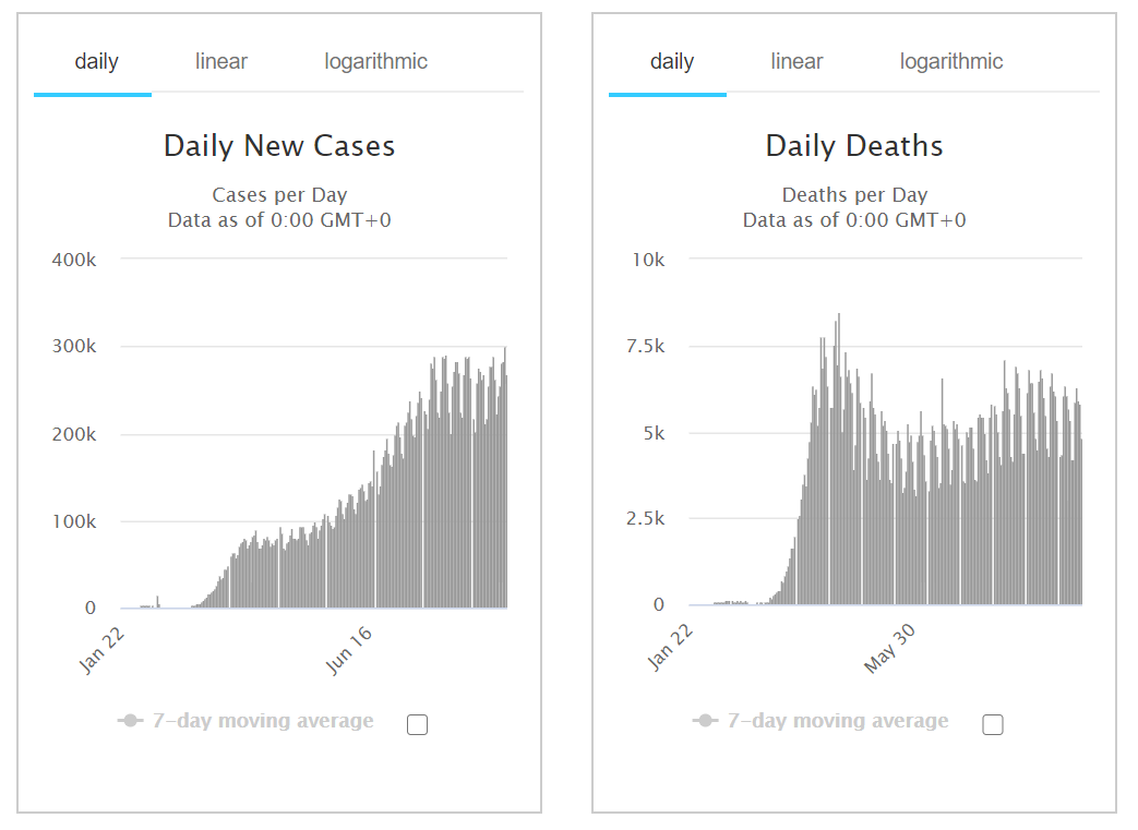 Coronavirus daily new cases compared to daily new deaths. Daily new cases increases vs daily new deaths decrease.