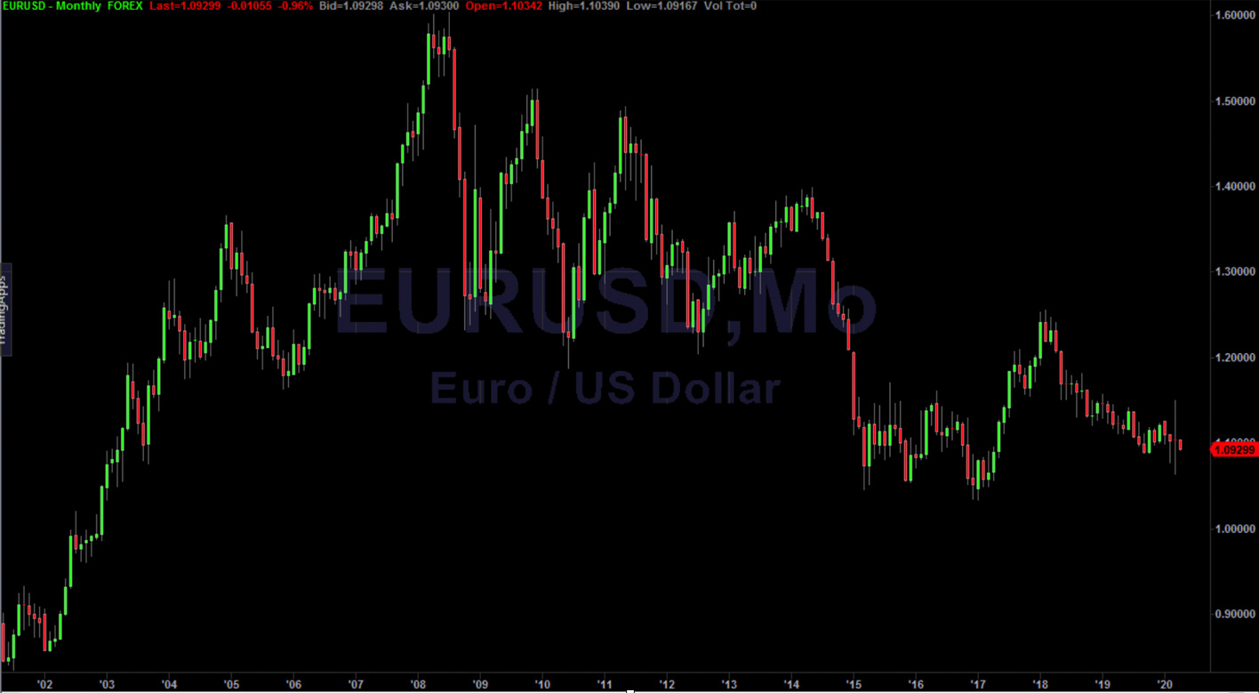 EURUSD April 2020