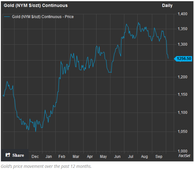 gold-price-movement