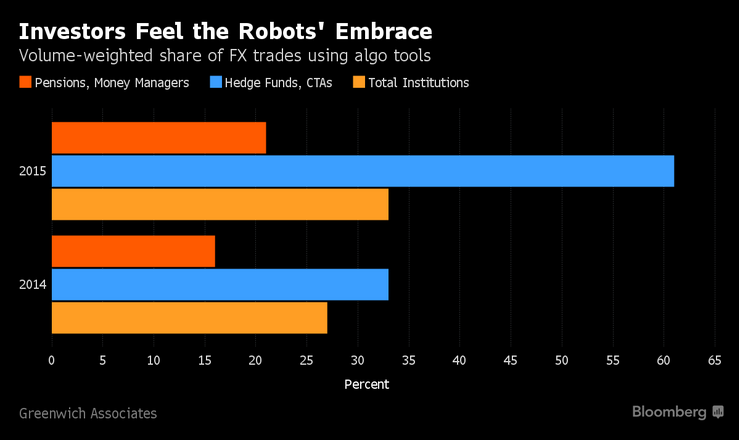 investors-feel-the-robots-embrace