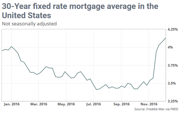 Mortgage Rates