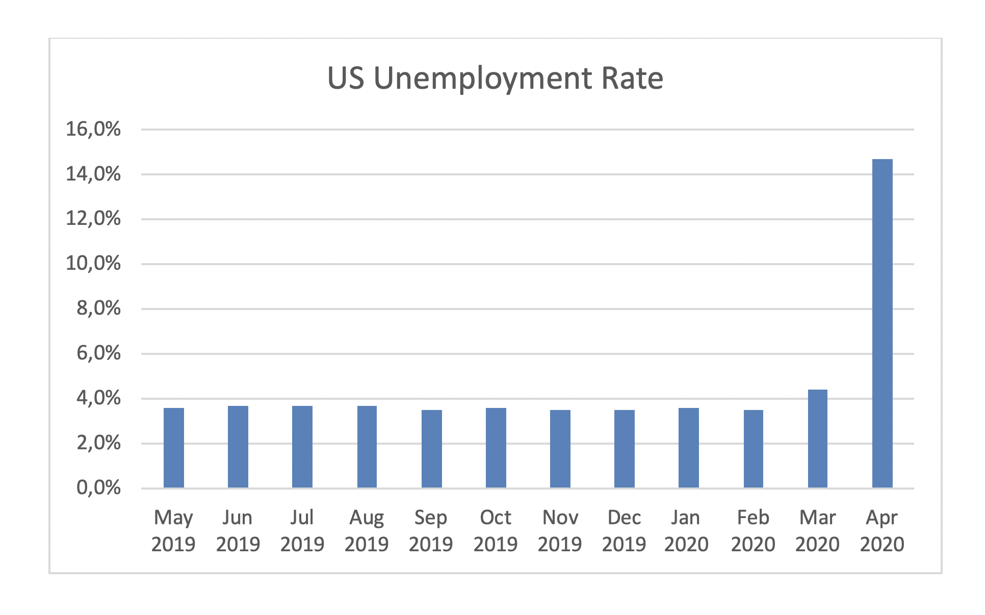 US Unemployment Rate April May 2020