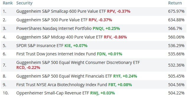 best-performing-funds