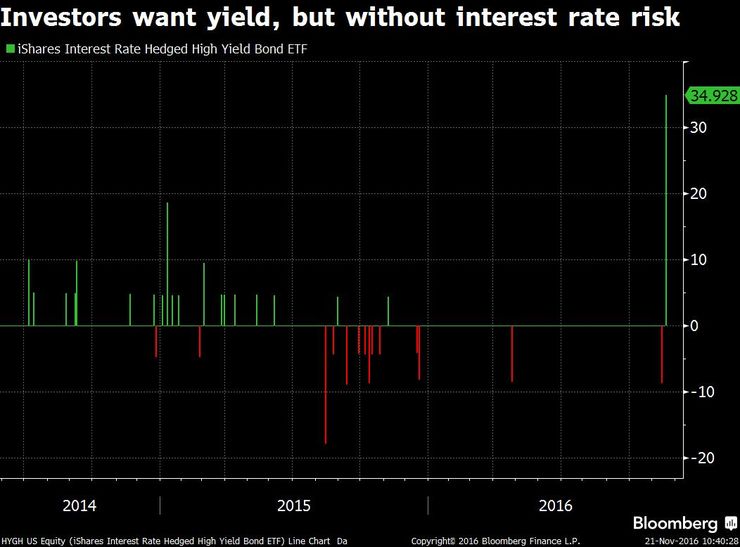 investors want yield
