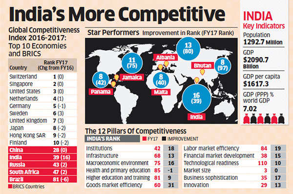 India becomes the second most competitive BRICS economy, to grow faster than China: WEF
