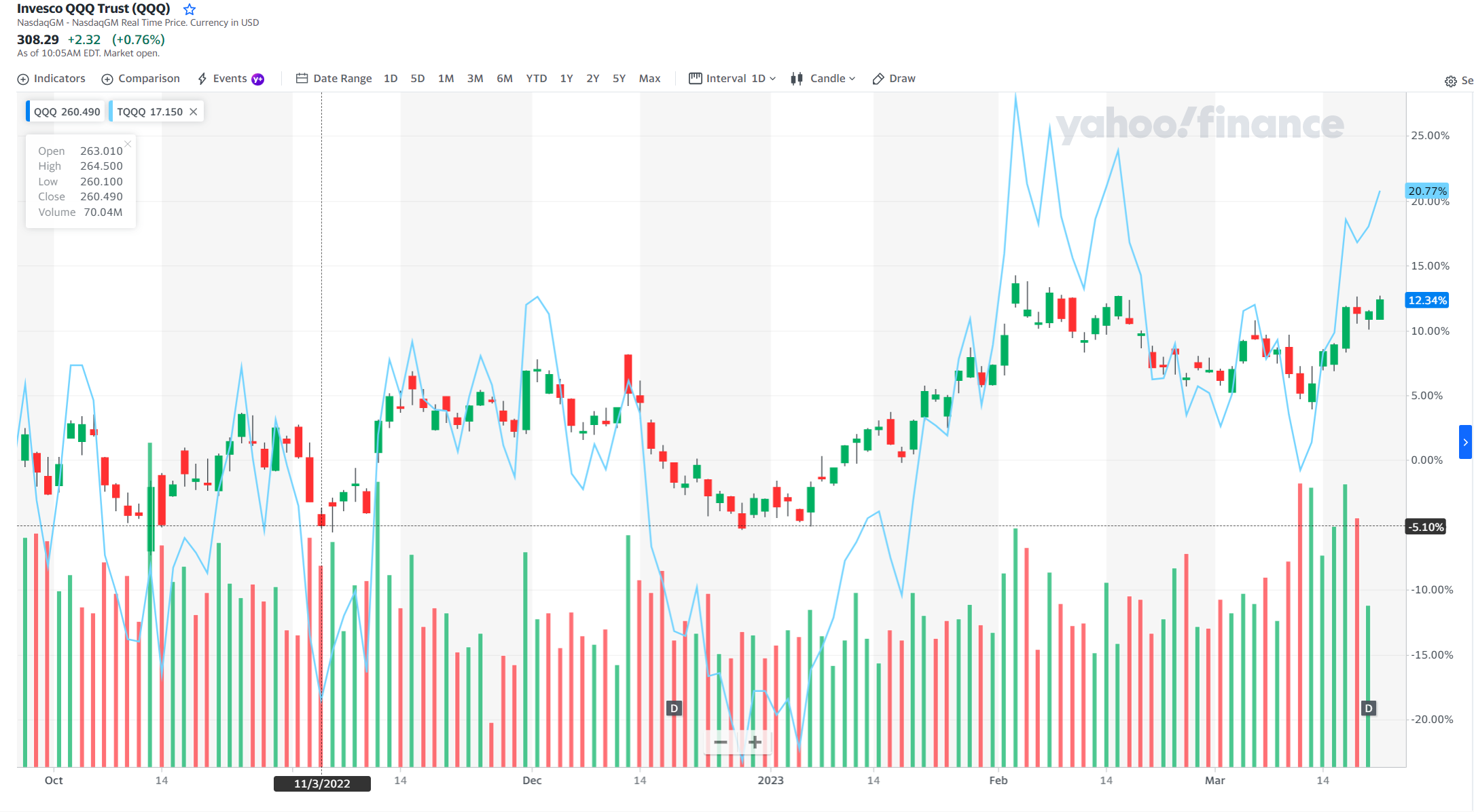 Money Management: Quick Look at Leveraged Shares Performance