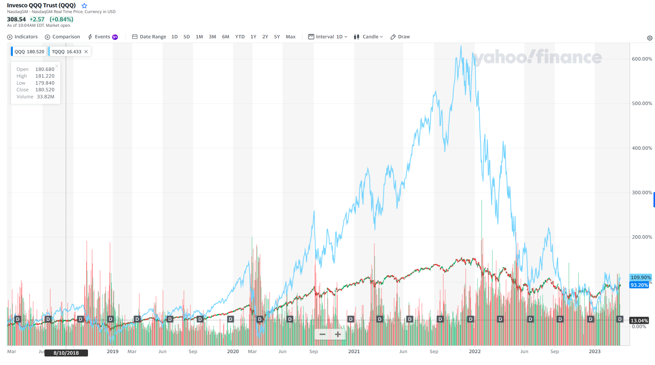 Money Management: Quick Look at Leveraged Shares Performance