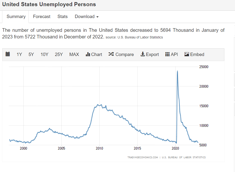 Unemployed.Feb.2023