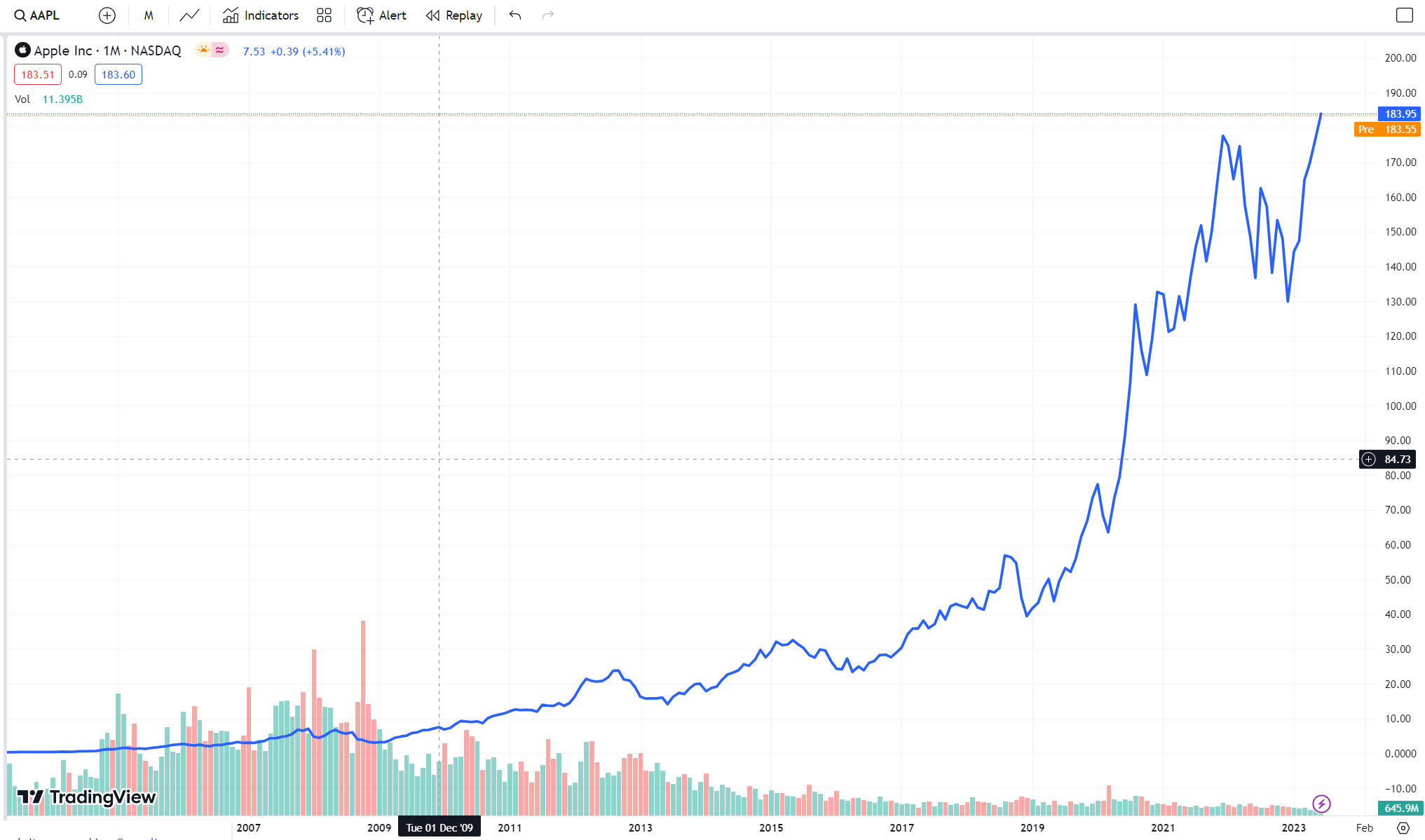 TradingView chart of apple stock - historical performance