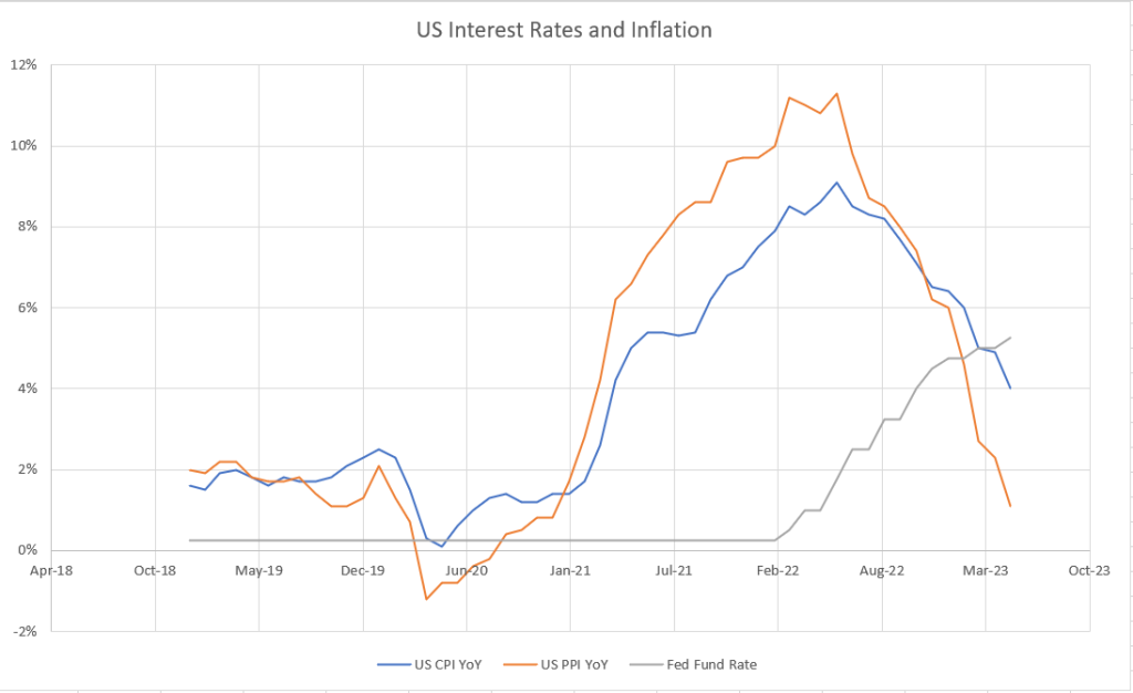 How to measure inflation CPI vs. PPI