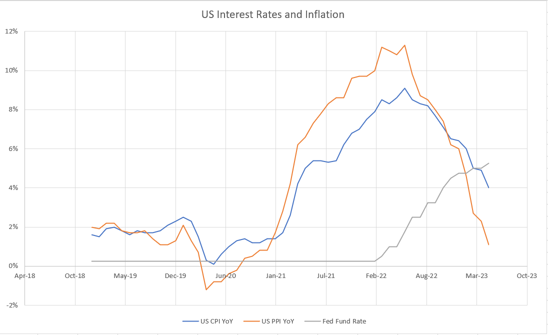 Changes in CPI and PPI along with the Fed Fund Rate