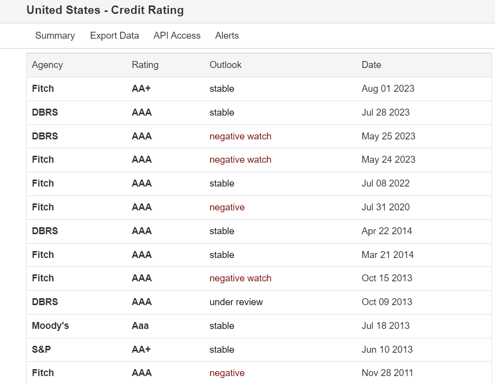 a table, picturing the history of US credit rating changes in terms of latest Fitch downgrade