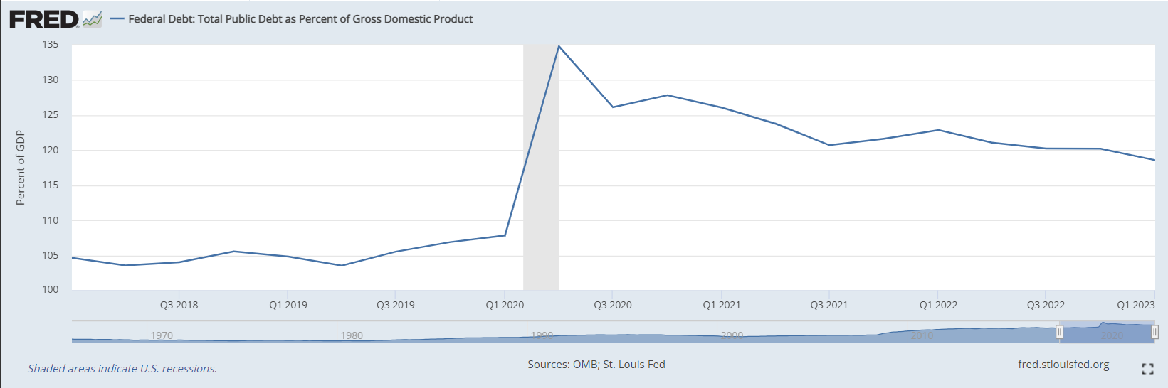 Chart depicting US debt to GDP