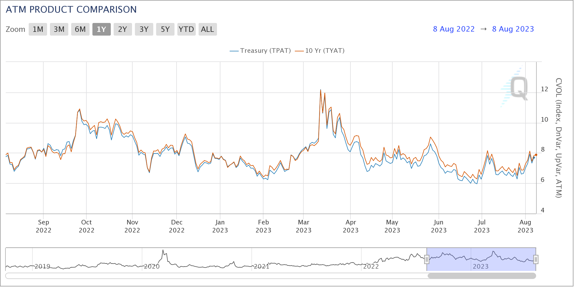 10-year interest rate 30-day implied at-the-money volatility