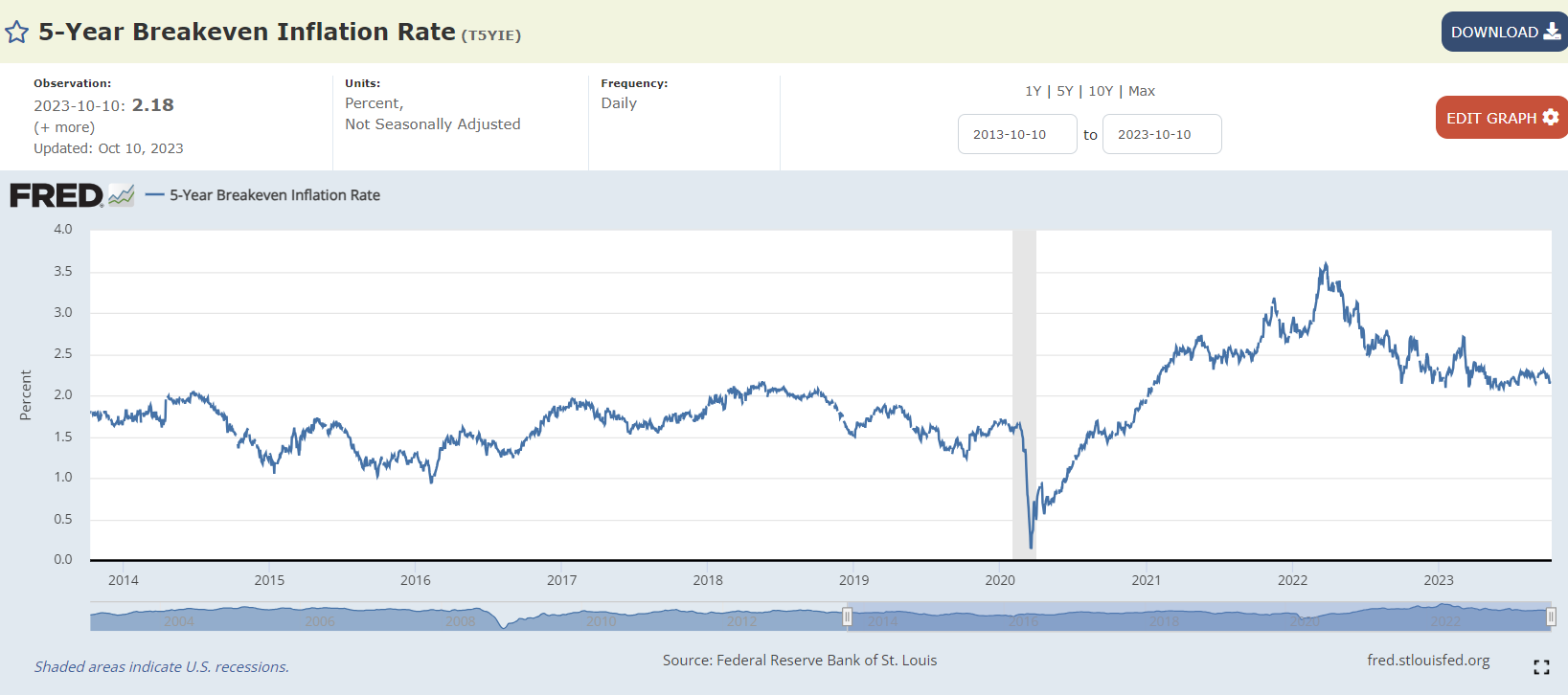 This chart visualizes market expectations for future inflation and is a crucial indicator in assessing the effectiveness of the Federal Reserve's inflation policy