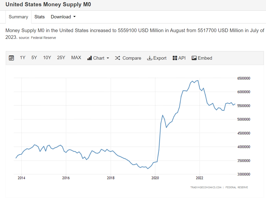 This chart illustrates changes in the money supply, a key factor in understanding the Federal Reserve's inflation policy and its impact on the economy