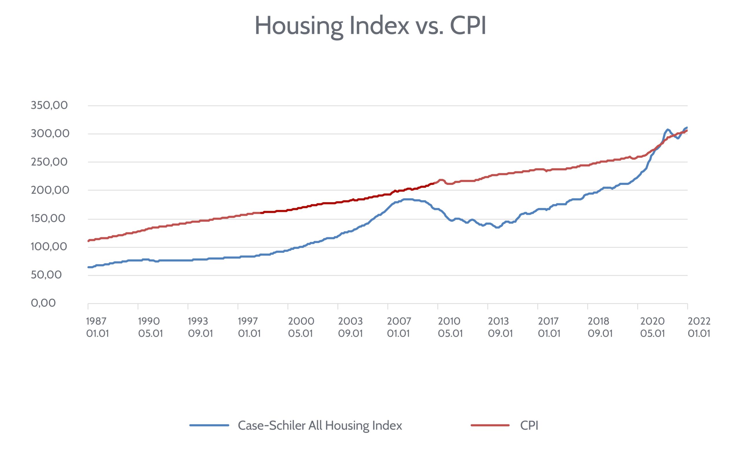 Is It a Good Time to Invest in Real Estate - a closer look at Housing Index VS CPI