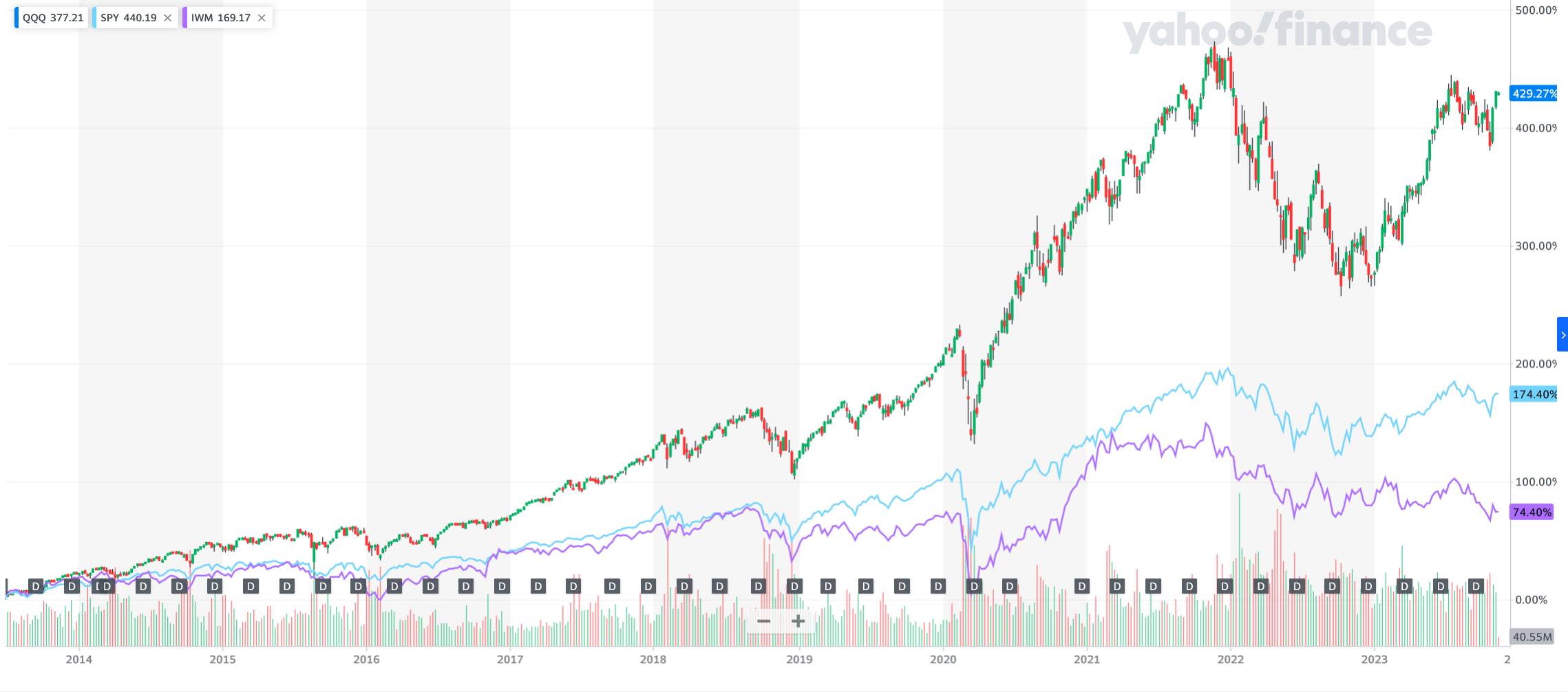 Historical Average Returns for Nasdaq 100 Index (QQQ) - Trade That