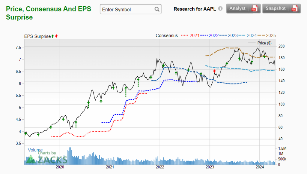 Should I Buy Apple Stock Now Market Insights