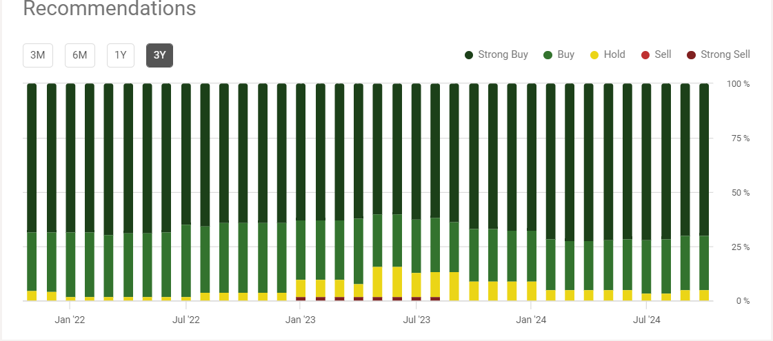 Bar chart illustrating the analyst recommendations for MSFT stock, highlighting the breakdown of buy, hold, and sell ratings.