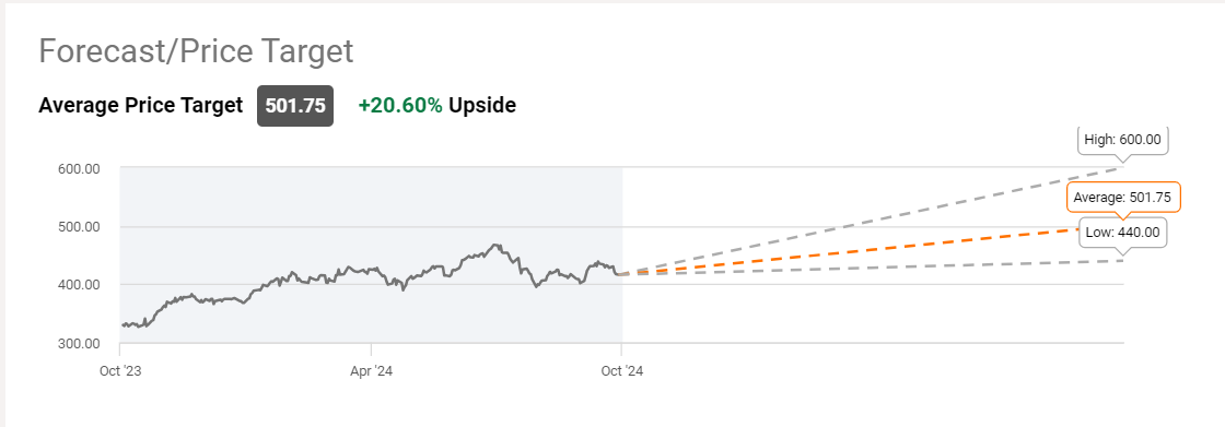 Line chart depicting the average price target and forecast for MSFT stock. The chart illustrates the projected price targets from various analysts, highlighting trends in expectations for MSFT's future stock performance.