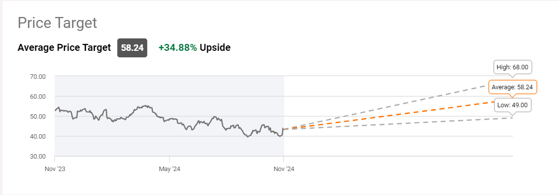 Chart showing SLB stock price targets with an average target of $58.24, indicating a 34.88% upside. The projected price range spans from a low of $49.00 to a high of $68.00