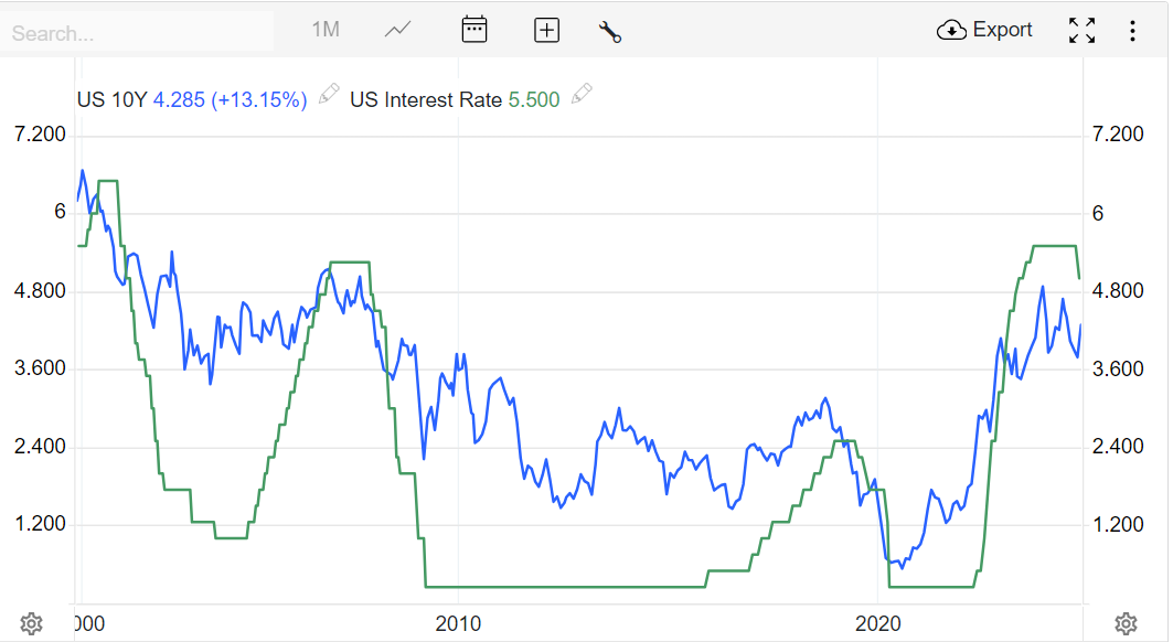 hart showing the relationship between 10Y US Treasury Bonds yields and the Federal Funds rate over time, illustrating recent trends where Fed rate cuts coincide with rising 10Y Treasury Bond yields.