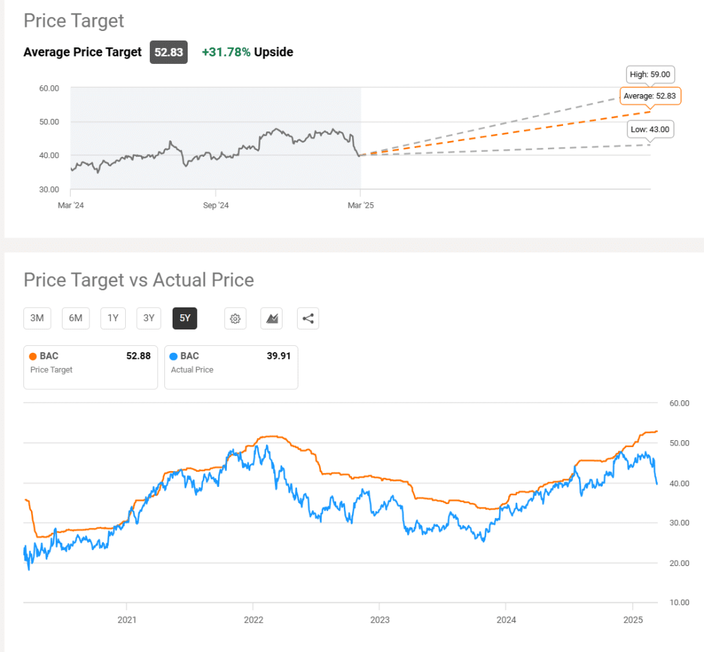 Bank of America Stock: Is It Time to Buy, Sell, or Hold | Market Insights