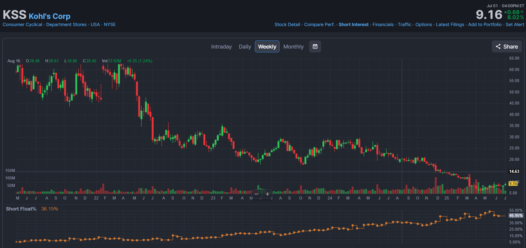 Weekly candlestick chart of Kohl’s Corp stock (KSS) showing multi-year price decline and rising short float percentage, reaching 46.95% as of July 2025.