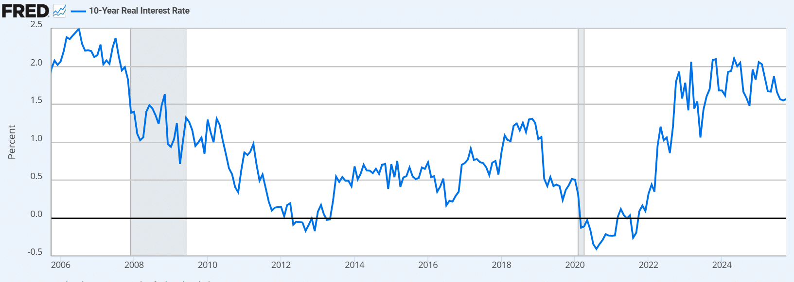 10-year Treasury yield outlook chart showing real yield trends over time