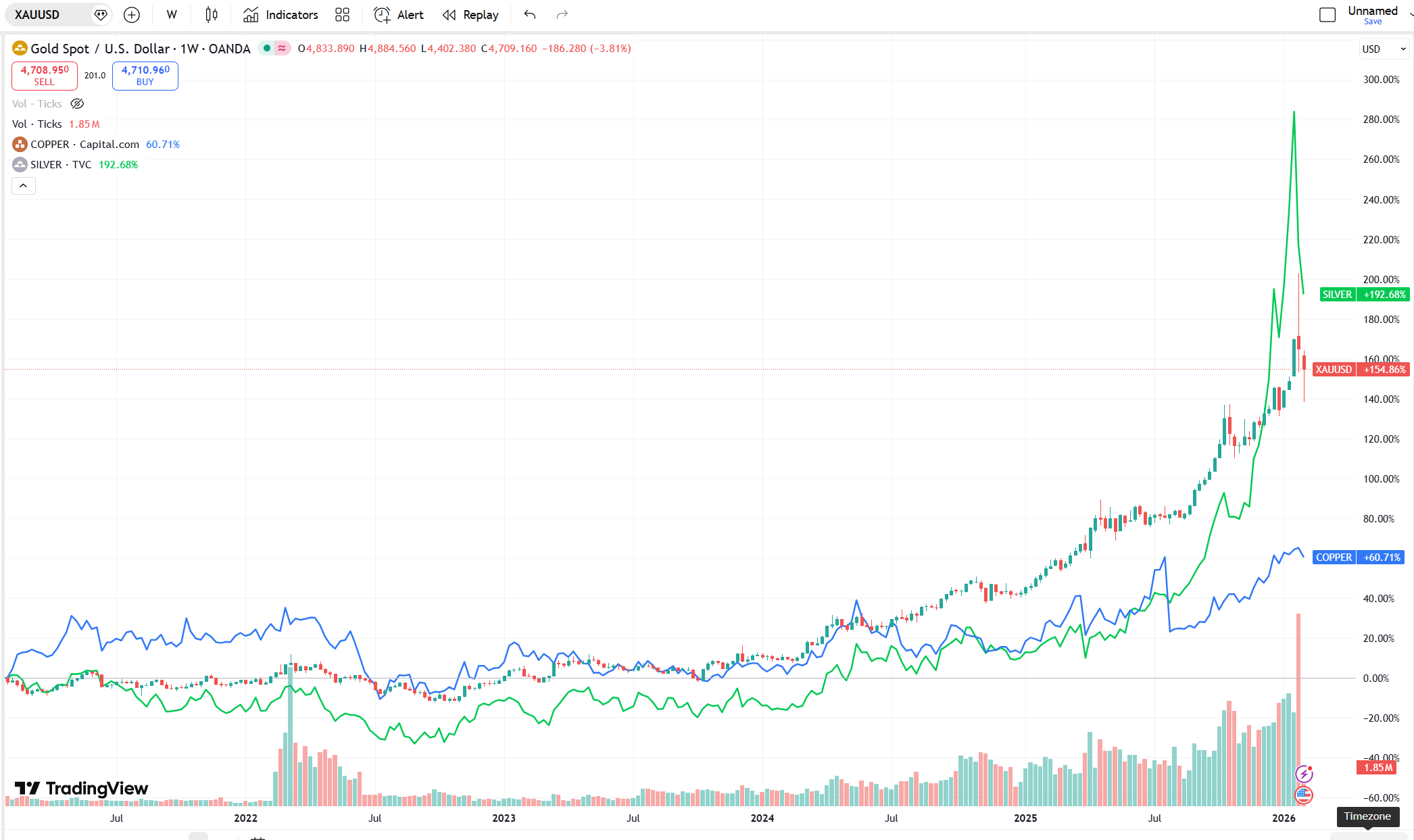 Gold Spot / US Dollar