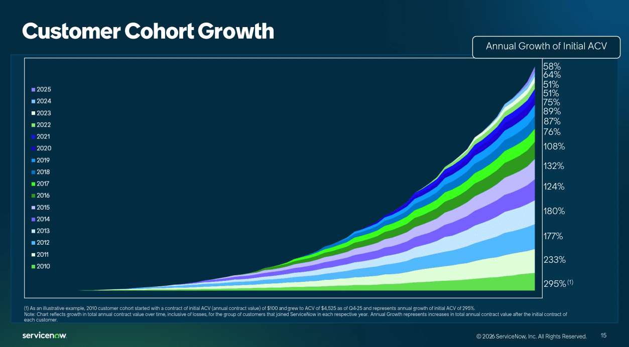 Service Now Stock Customer Growth