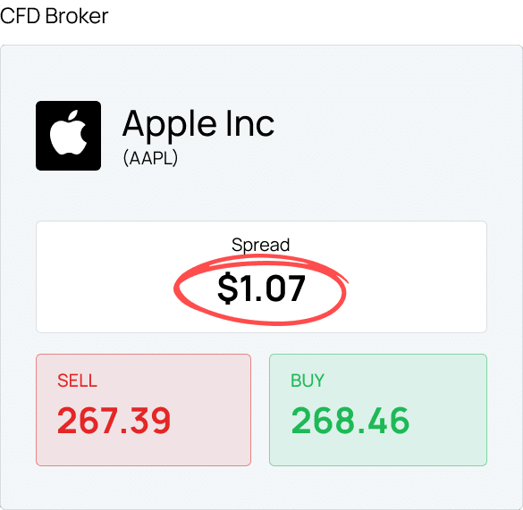 CFD trader: Pays $1.07 spread. Loses $107 instantly on 100 shares. Needs Apple to move 0.40% just to see $0