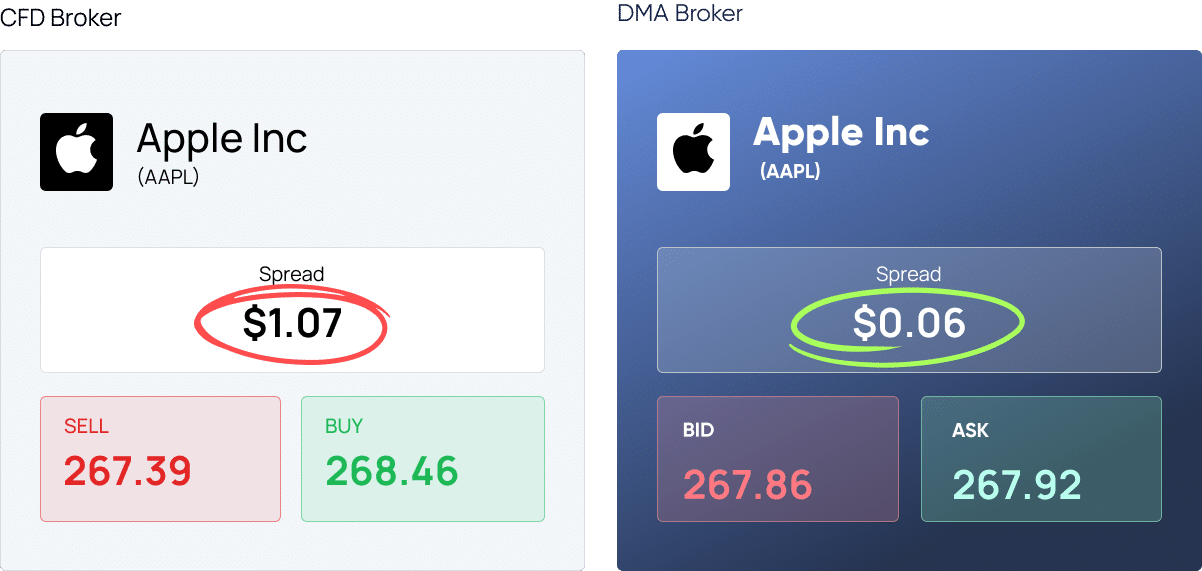 Apple CFD trading vs DMA trading prices real cost example by Alaric Securities