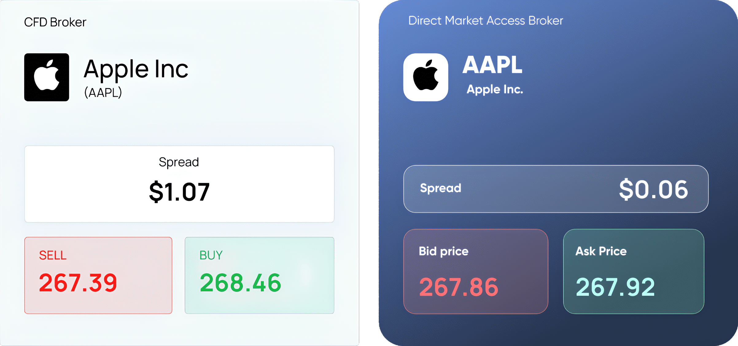 Apple example CFD vs DMA Broker
