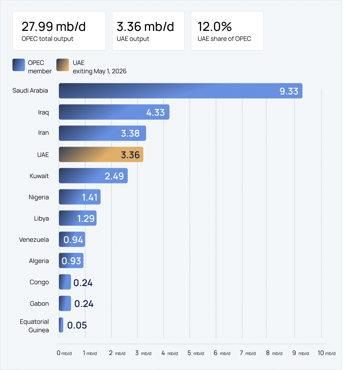 UAE oil production capacity ahead of OPEC exit on May 1, 2026