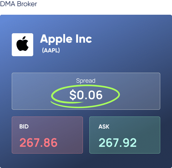 DMA trader: On 100 shares the DMA trader keeps $101 more from the very first second