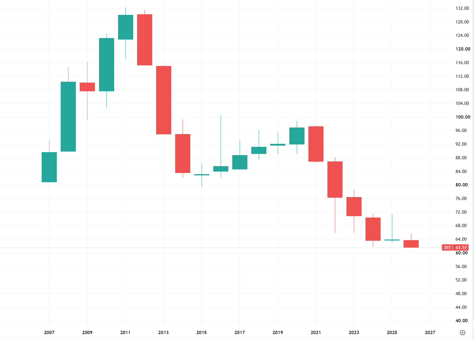Japanese Yen outlook: JXY Currency Index annual chart showing five-year depreciation