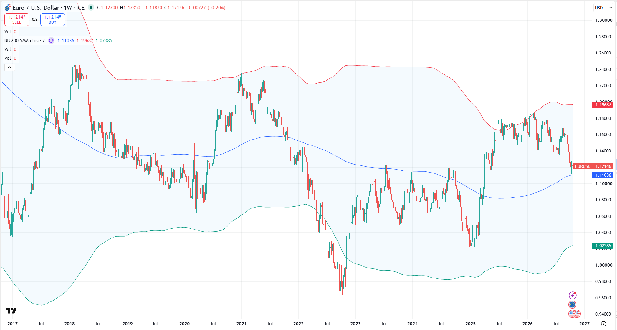 EURUSD forecast October 2026: 200-week Bollinger Band with 2 standard deviations