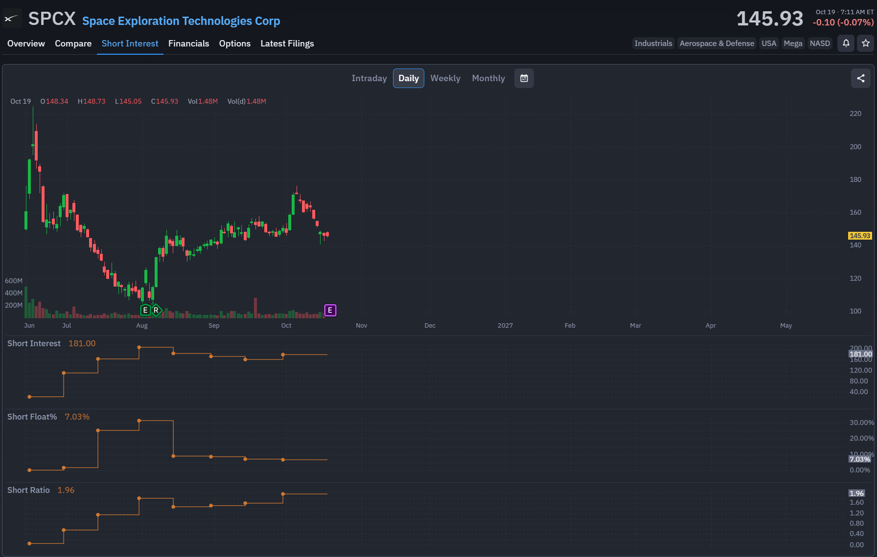 SPCX stock daily price and short interest chart, Finviz
